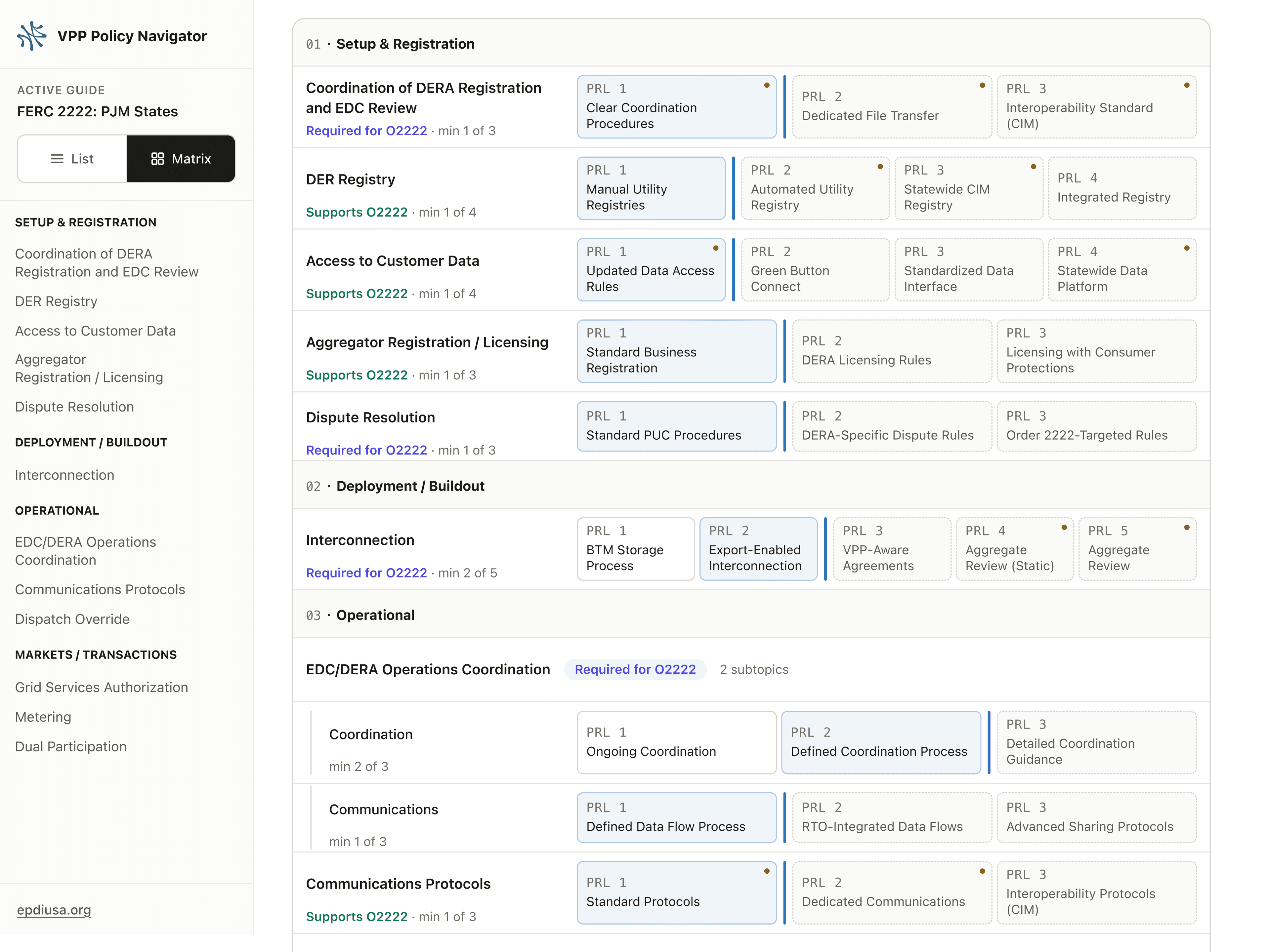 The VPP Policy Navigator matrix view: the FERC 2222: PJM States guide with every topic and its Policy Readiness Levels, minimums marked