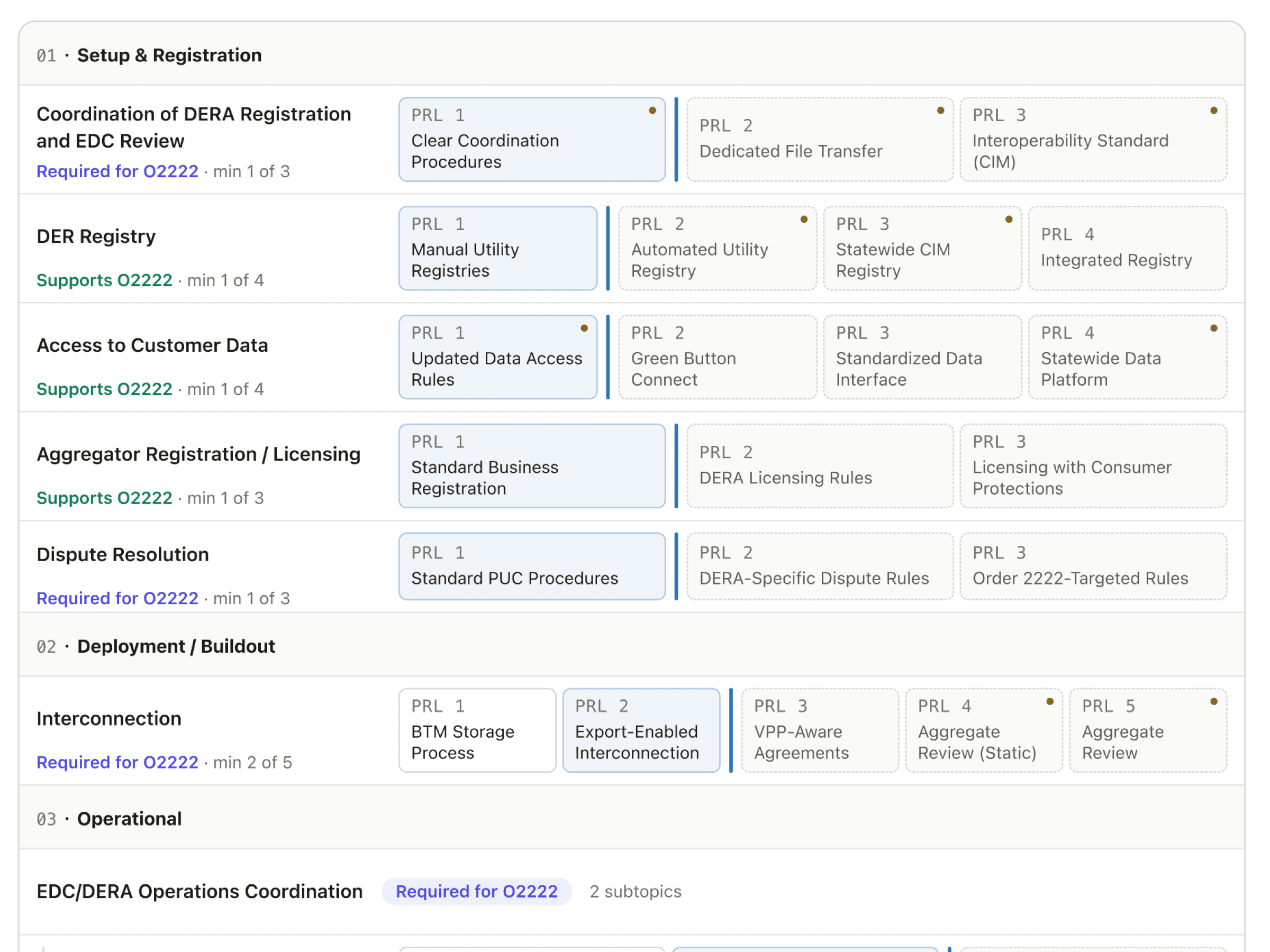 The Navigator matrix view: every topic and level on one screen, Setup & Registration through Markets / Transactions, with the Guide minimum marked